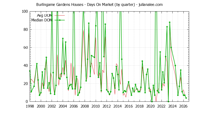 Quarterly Average Days On Market for Burlingame Gardens Houses Sold Graph of the Quarterly Average Days On Market for Burlingame Gardens Houses Sold