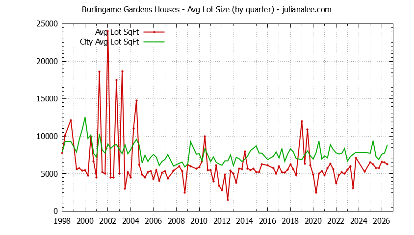 Quarterly Average Lot Size of Burlingame Gardens vs. Burlingame Houses Sold Graph of the Quarterly Average Lot Size of Burlingame Gardens vs. Burlingame Houses Sold