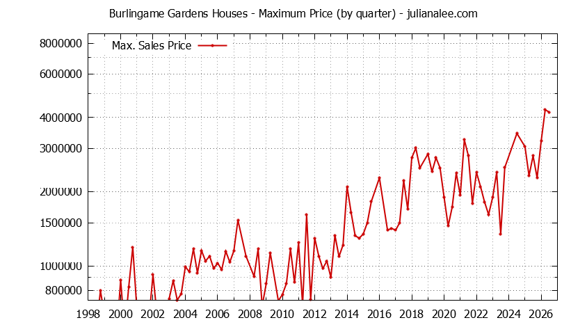 Quarterly Maximum Price for Burlingame Gardens Houses Sold Graph of the Quarterly Maximum Price for Burlingame Gardens Houses Sold