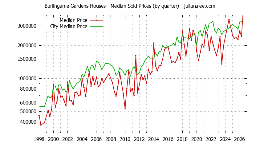 Quarterly Median Price of a Burlingame Gardens Home Quarterly Median Price of a Burlingame Gardens Home