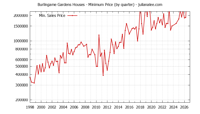 Quarterly Minimum Price of Burlingame Gardens Houses Sold Graph of the Quarterly Minimum Price for Burlingame Gardens Houses Sold