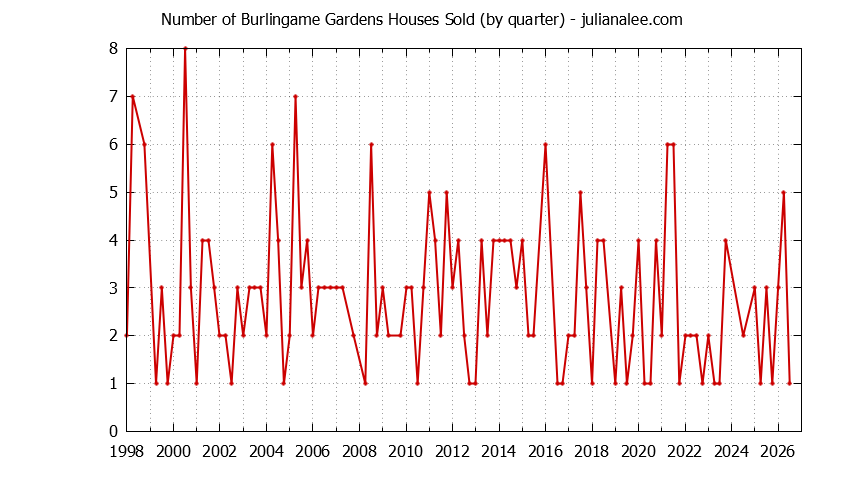 Quarterly Number of Burlingame Gardens Houses Sold Graph of the Quarterly Number of Burlingame Gardens Houses Sold
