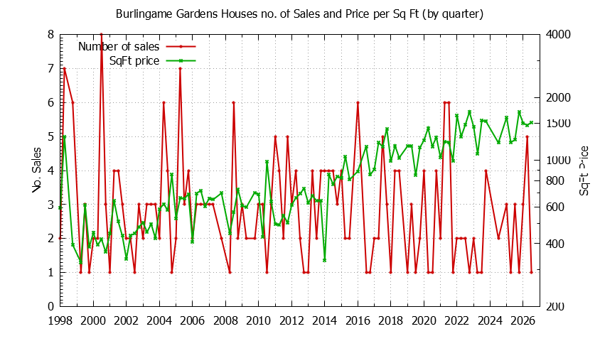 Quarterly Number of Sales vs. Price Per SqFt for Burlingame Gardens Houses Sold Graph of the Quarterly Number of Sales vs. Price Per SqFt for Burlingame Gardens Houes Sold