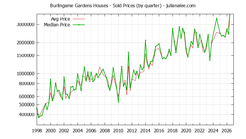 Quarterly Median and Average Price of a Burlingame Gardens Home Quarterly Median and Average Price of a Burlingame Gardens Home