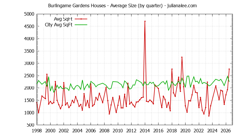 Quarterly Average Size of Burlingame Gardens vs. Burlingame Houses Sold Graph of the Quarterly Average Size of Burlingame Gardens vs. Burlingame Houses Sold