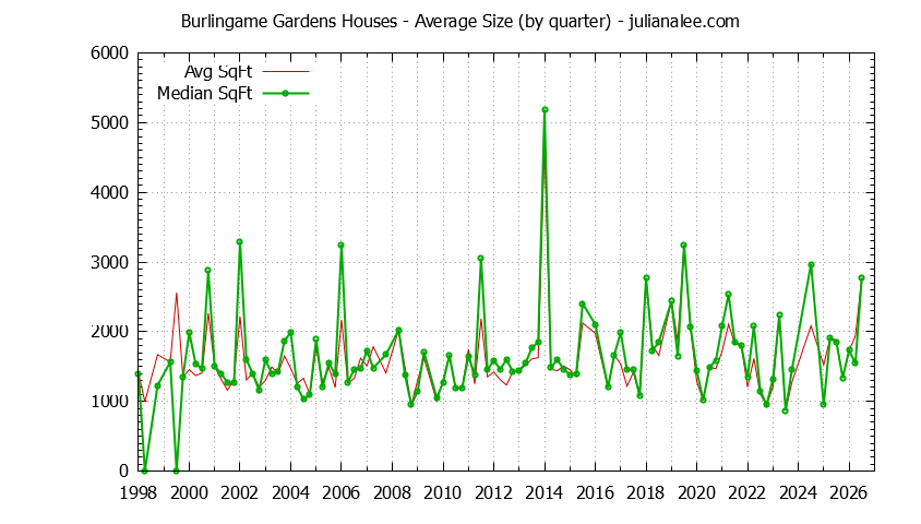 Quarterly Average Size of Burlingame Gardens Houses Sold Graph of the Quarterly Average Size of Burlingame Gardens Houses Sold