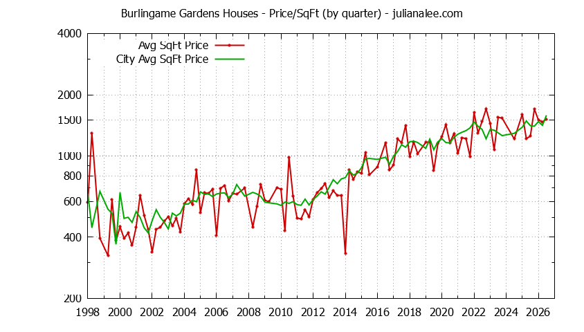 Quarterly Average Price Per Square Foot for Burlingame Gardens & Burlingame Houses Sold Graph of the Quarterly Average Price Per Square Foot for Burlingame Gardens & Burlingame Homes
