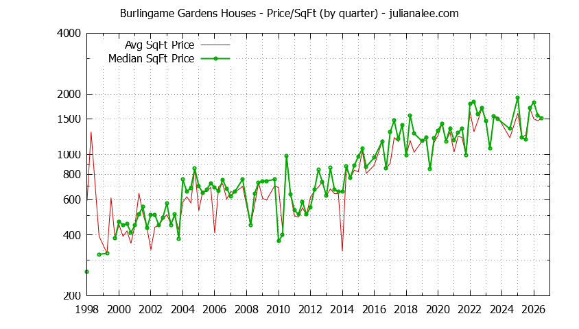 Monthly Average Price Per Square Foot for Burlingame Houses Sold Graph of the Average Quarterly Price Per Square Foot for Burlingame Gardens & Burlingame Homes