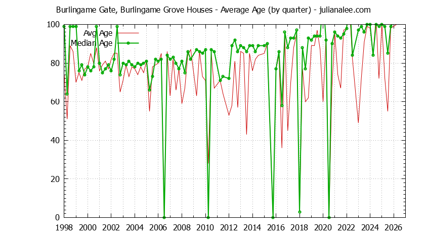 Quarterly Average Age of Burlingame Gate, Burlingame Grove Houses Sold Graph of the Quarterly Average Age of Burlingame Gate, Burlingame Grove Houses Sold