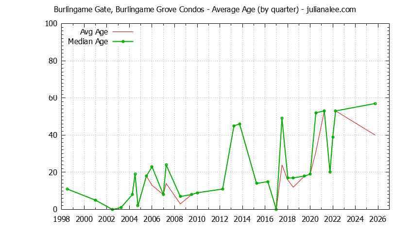 Quarterly Average Age of Burlingame Gate, Burlingame Grove Condos Sold Graph of the Quarterly Average Age of Burlingame Gate, Burlingame Grove Condos Sold