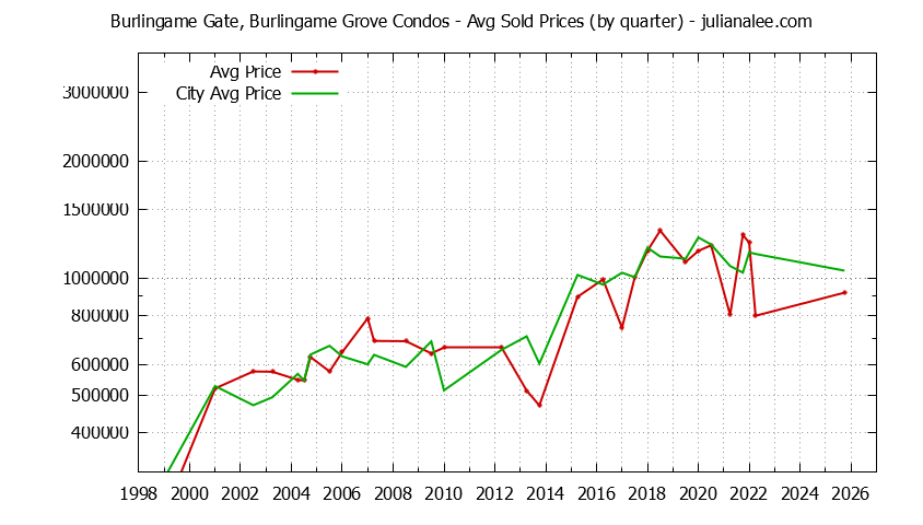 Quarterly Average Price of Burlingame Gate, Burlingame Grove vs. Burlingame Condos Sold Graph of the Quarterly Average Price of Burlingame Gate, Burlingame Grove vs. Burlingame Condos Sold