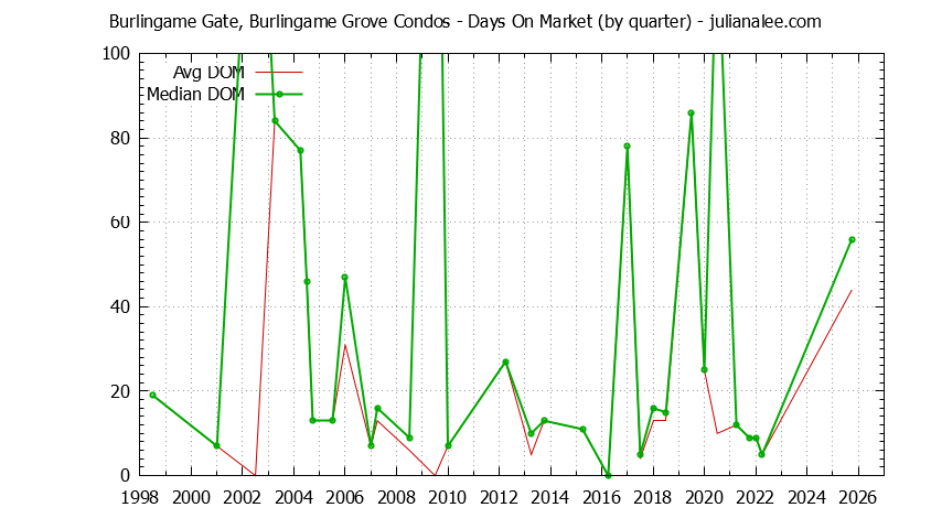 Quarterly Average Days On Market for Burlingame Gate, Burlingame Grove Condos Sold Graph of the Quarterly Average Days On Market for Burlingame Gate, Burlingame Grove Condos Sold
