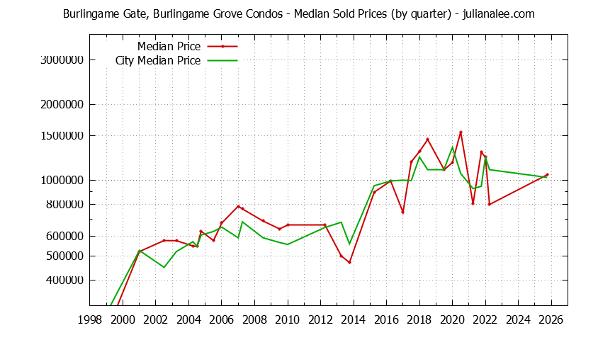 Quarterly Median Price of Burlingame Gate, Burlingame Grove vs. Burlingame Condos Sold Graph of the Quarterly Median Price of Burlingame Gate, Burlingame Grove vs. Burlingame Condos Sold