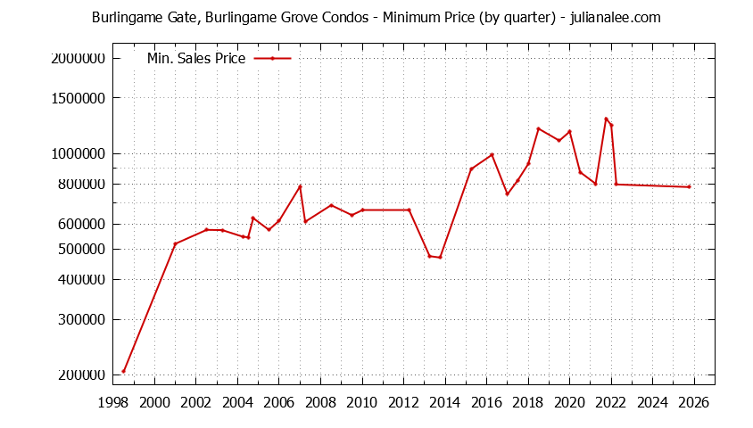 Quarterly Minimum Price for Burlingame Gate, Burlingame Grove Condos Sold Graph of the Quarterly Minimum Price for Burlingame Gate, Burlingame Grove Condos Sold