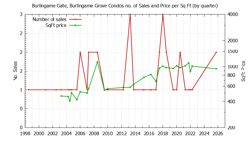 Quarterly Number & Price Per SqFt of Burlingame Gate, Burlingame Grove Condos Sold Graph of the Quarterly Number & Price Per SqFt of Burlingame Gate, Burlingame Grove Condos Sold