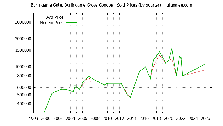 Quarterly Average and Median Price of Burlingame Gate, Burlingame Grove Condos Sold Graph of the Quarterly Average and Median Price of Burlingame Gate, Burlingame Grove Condos Sold