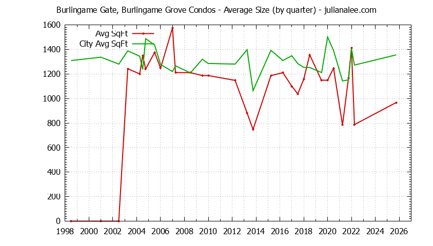 Quarterly Average Size of Burlingame Gate, Burlingame Grove vs. Burlingame Condos Sold Graph of the Quarterly Average Size of Burlingame Gate, Burlingame Grove vs. Burlingame Condos Sold