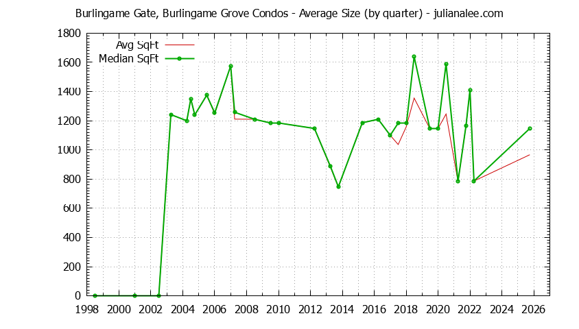 Quarterly Average Size of Burlingame Gate, Burlingame Grove Condos Sold Graph of the Quarterly Average Size of Burlingame Gate, Burlingame Grove Condos Sold