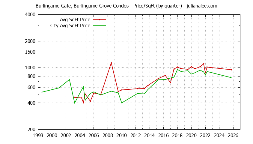 Quarterly Average Price Per Square Foot for Burlingame Gate, Burlingame Grove vs. Burlingame Condos Sold Graph of the Quarterly Average Price Per Square Foot for Burlingame Gate, Burlingame Grove vs. Burlingame Condos Sold
