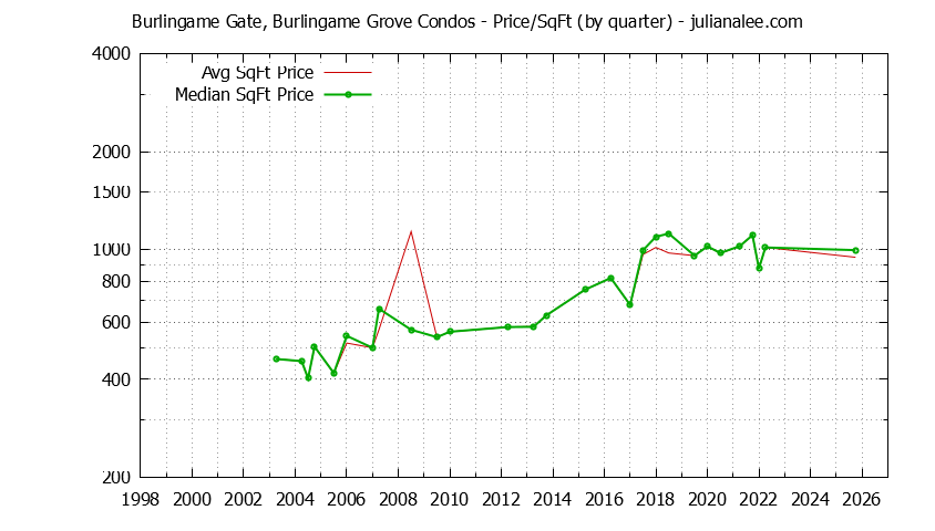 Quarterly Average Price Per Square Foot for Burlingame Gate, Burlingame Grove Condos Sold Graph of the Quarterly Average Price Per Square Foot for Burlingame Gate, Burlingame Grove Condos Sold