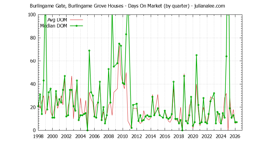 Quarterly Average Days On Market for Burlingame Gate, Burlingame Grove Houses Sold Graph of the Quarterly Average Days On Market for Burlingame Gate, Burlingame Grove Houses Sold