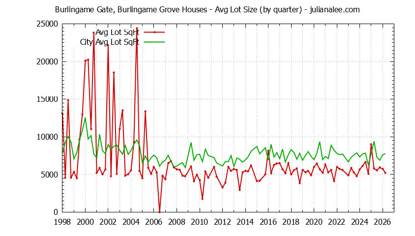 Quarterly Average Lot Size of Burlingame Gate, Burlingame Grove vs. Burlingame Houses Sold Graph of the Quarterly Average Lot Size of Burlingame Gate, Burlingame Grove vs. Burlingame Houses Sold