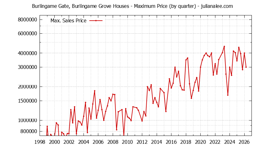 Quarterly Maximum Price for Burlingame Gate, Burlingame Grove Houses Sold Graph of the Quarterly Maximum Price for Burlingame Gate, Burlingame Grove Houses Sold