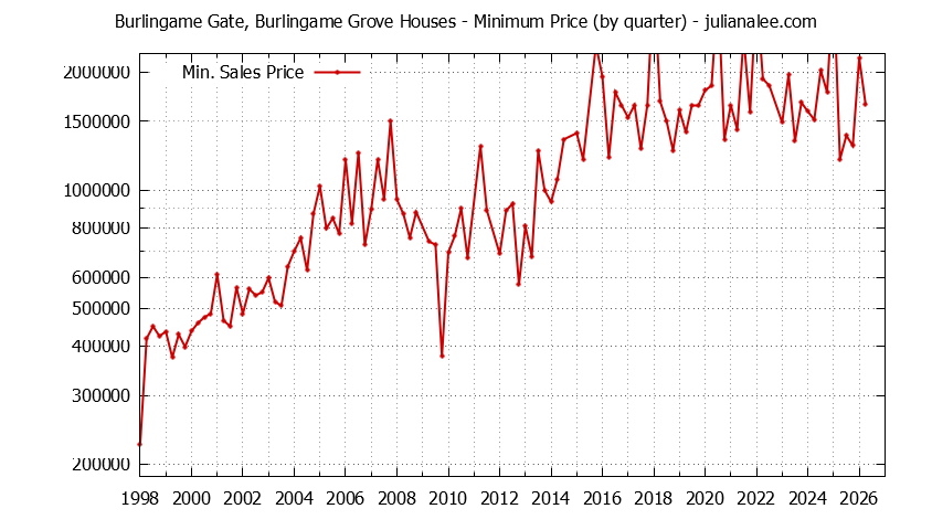 Quarterly Minimum Price of Burlingame Gate, Burlingame Grove Houses Sold Graph of the Quarterly Minimum Price for Burlingame Gate, Burlingame Grove Houses Sold