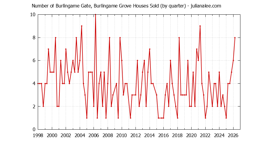 Quarterly Number of Burlingame Gate, Burlingame Grove Houses Sold Graph of the Quarterly Number of Burlingame Gate, Burlingame Grove Houses Sold