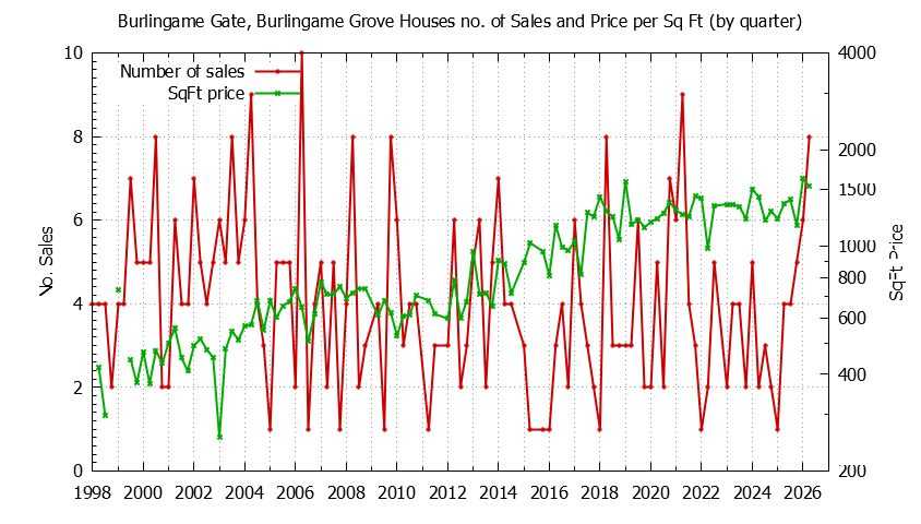 Quarterly Number of Sales vs. Price Per SqFt for Burlingame Gate, Burlingame Grove Houses Sold Graph of the Quarterly Number of Sales vs. Price Per SqFt for Burlingame Gate, Burlingame Grove Houes Sold