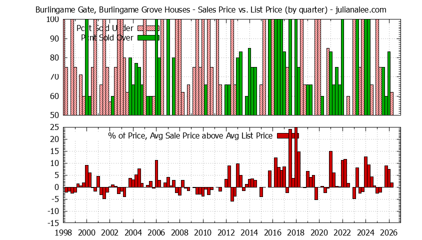 Quarterly Average Sales Price vs. List Price for Burlingame Gate, Burlingame Grove Houses Graph of the Quarterly Average Sales Price vs. List Price for Burlingame Gate, Burlingame Grove Houses