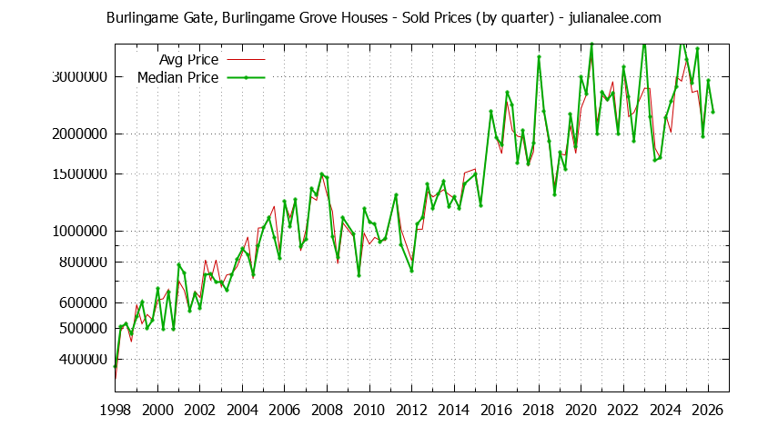 Quarterly Median and Average Price of a Burlingame Gate, Burlingame Grove Home Quarterly Median and Average Price of a Burlingame Gate, Burlingame Grove Home