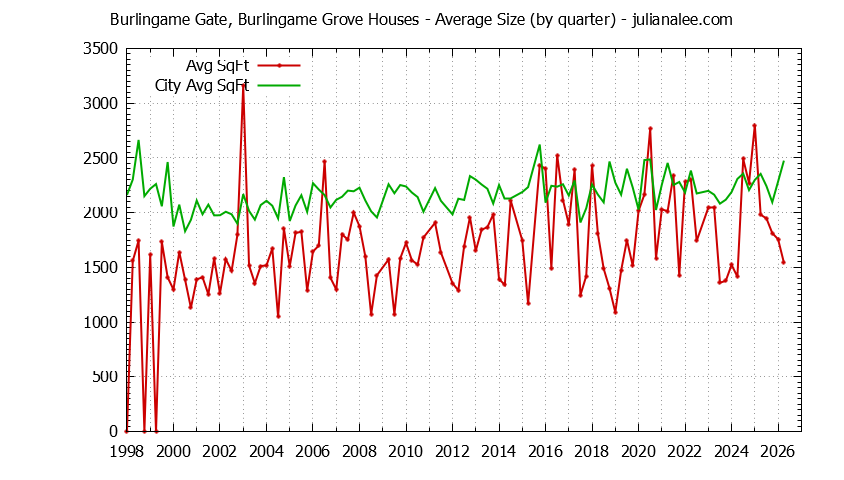 Quarterly Average Size of Burlingame Gate, Burlingame Grove vs. Burlingame Houses Sold Graph of the Quarterly Average Size of Burlingame Gate, Burlingame Grove vs. Burlingame Houses Sold