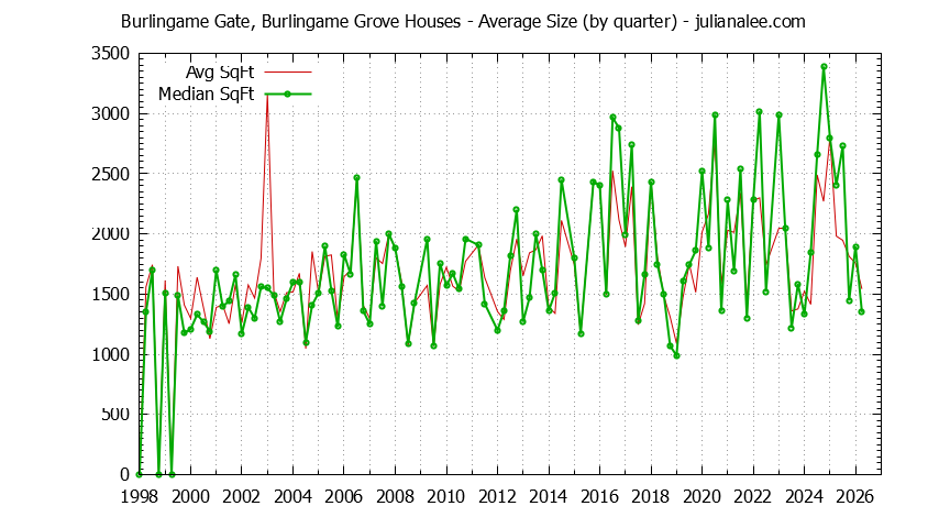 Quarterly Average Size of Burlingame Gate, Burlingame Grove Houses Sold Graph of the Quarterly Average Size of Burlingame Gate, Burlingame Grove Houses Sold