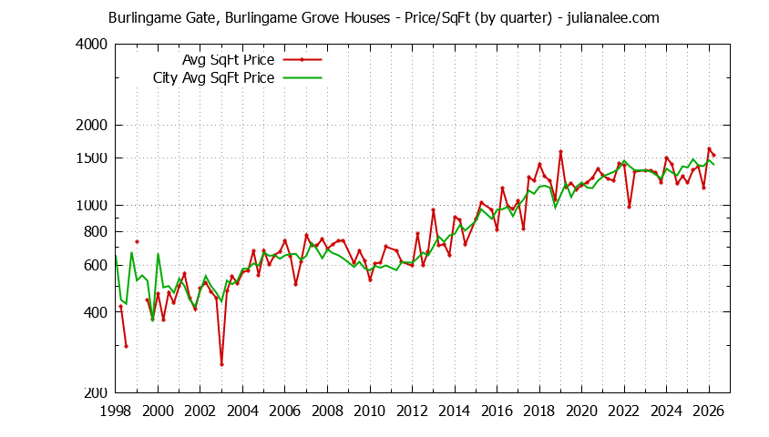 Quarterly Average Price Per Square Foot for Burlingame Gate, Burlingame Grove & Burlingame Houses Sold Graph of the Quarterly Average Price Per Square Foot for Burlingame Gate, Burlingame Grove & Burlingame Homes