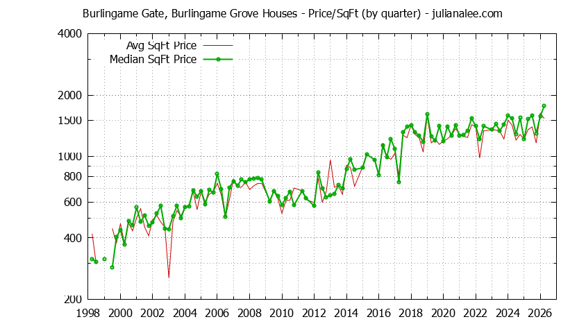 Monthly Average Price Per Square Foot for Burlingame Houses Sold Graph of the Average Quarterly Price Per Square Foot for Burlingame Gate, Burlingame Grove & Burlingame Homes