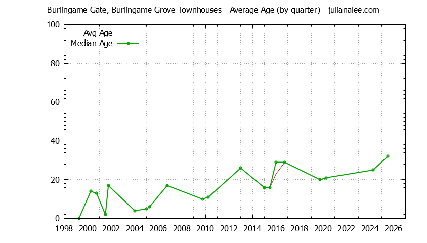 Quarterly Average Age of Burlingame Gate, Burlingame Grove Townhouses Sold Graph of the Quarterly Average Age of Burlingame Gate, Burlingame Grove Townhouses Sold