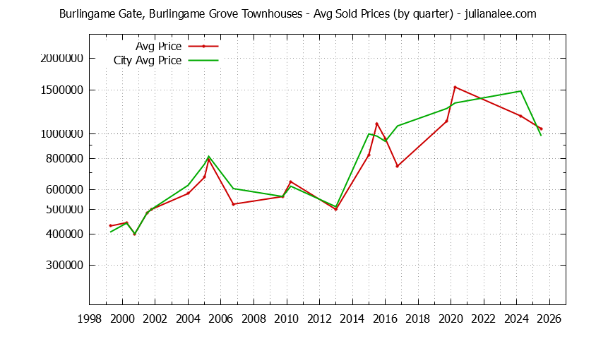 Quarterly Average Price of Burlingame Gate, Burlingame Grove vs. Burlingame Townhouses Sold Graph of the Quarterly Average Price of Burlingame Gate, Burlingame Grove vs. Burlingame Townhouses Sold
