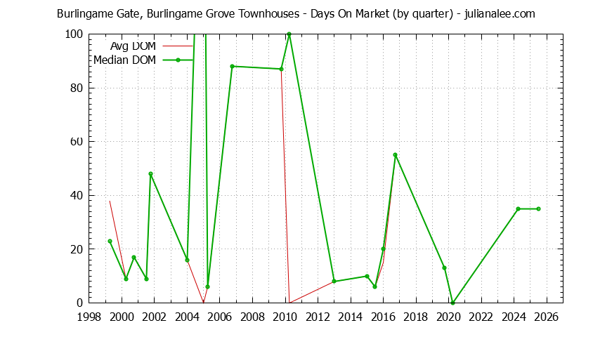 Quarterly Average Days On Market for Burlingame Gate, Burlingame Grove Townhouses Sold Graph of the Quarterly Average Days On Market for Burlingame Gate, Burlingame Grove Townhouses Sold