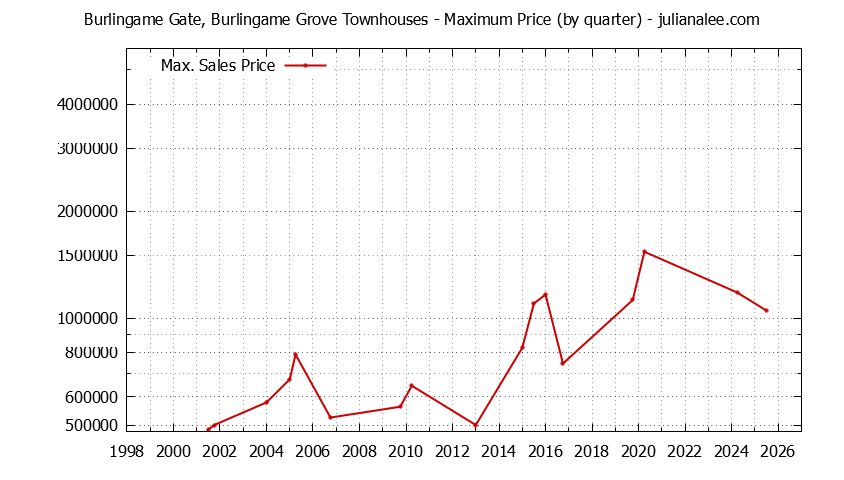 Quarterly Maximum Price for Burlingame Gate, Burlingame Grove Townhouses Sold Graph of the Quarterly Maximum Price for Burlingame Gate, Burlingame Grove Townhouses Sold