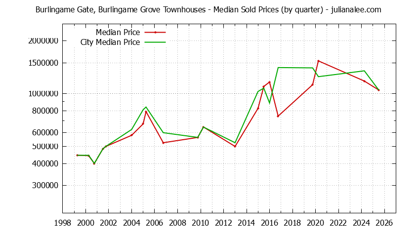 Quarterly Median Price of Burlingame Gate, Burlingame Grove vs. Burlingame Townhouses Sold Graph of the Quarterly Median Price of Burlingame Gate, Burlingame Grove vs. Burlingame Townhouses Sold