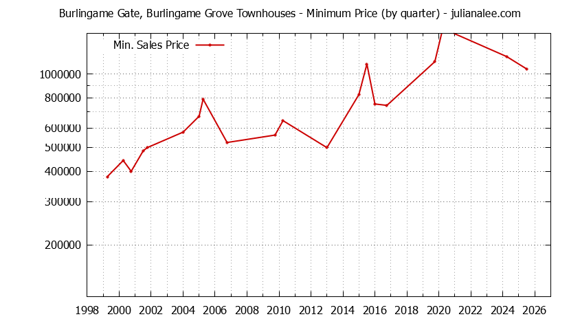 Quarterly Minimum Price for Burlingame Gate, Burlingame Grove Townhouses Sold Graph of the Quarterly Minimum Price for Burlingame Gate, Burlingame Grove Townhouses Sold