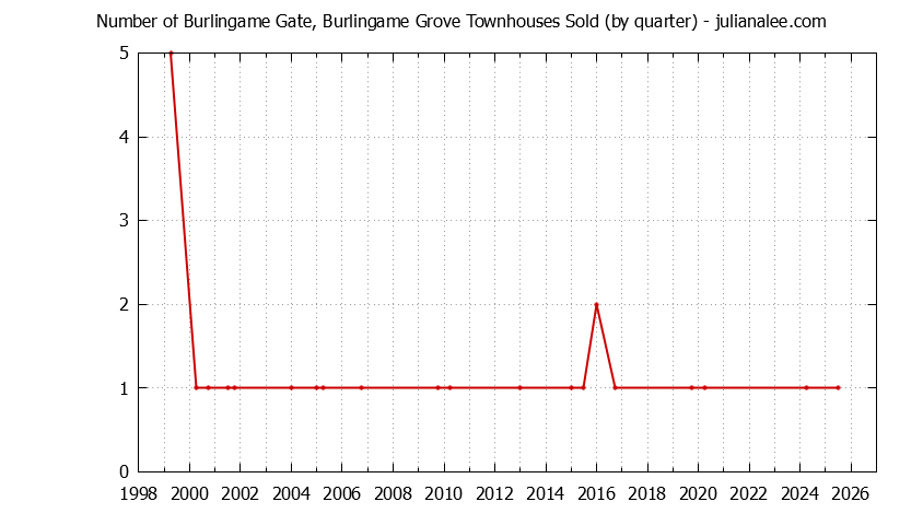 Quarterly Number of Burlingame Townhouses Sold Graph of the Quarterly Number of Burlingame Townhouses Sold
