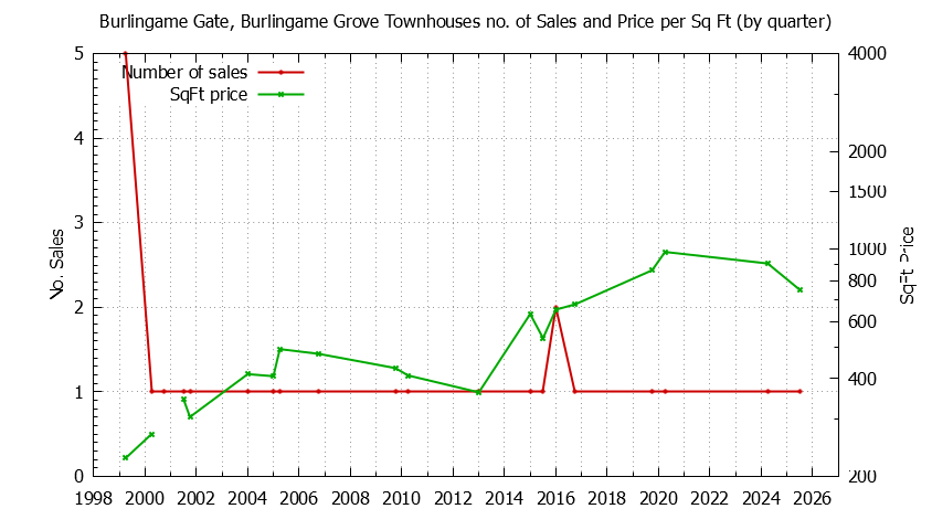 Quarterly Number & Price Per SqFt of Burlingame Gate, Burlingame Grove Townhouses Sold Graph of the Quarterly Number & Price Per SqFt of Burlingame Gate, Burlingame Grove Townhouses Sold