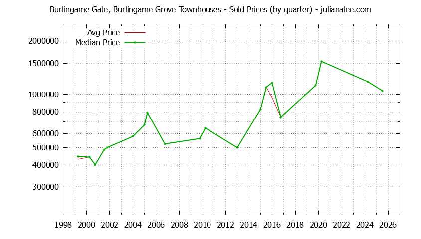 Quarterly Average and Median Price of Burlingame Gate, Burlingame Grove Townhouses Sold Graph of the Quarterly Average and Median Price of Burlingame Gate, Burlingame Grove Townhouses Sold