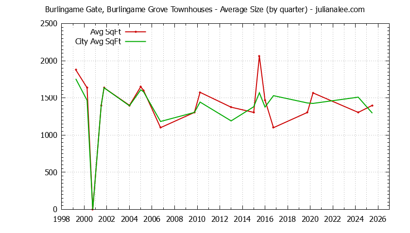 Quarterly Average Size of Burlingame Gate, Burlingame Grove vs. Burlingame Townhouses Sold Graph of the Quarterly Average Size of Burlingame Gate, Burlingame Grove vs. Burlingame Townhouses Sold