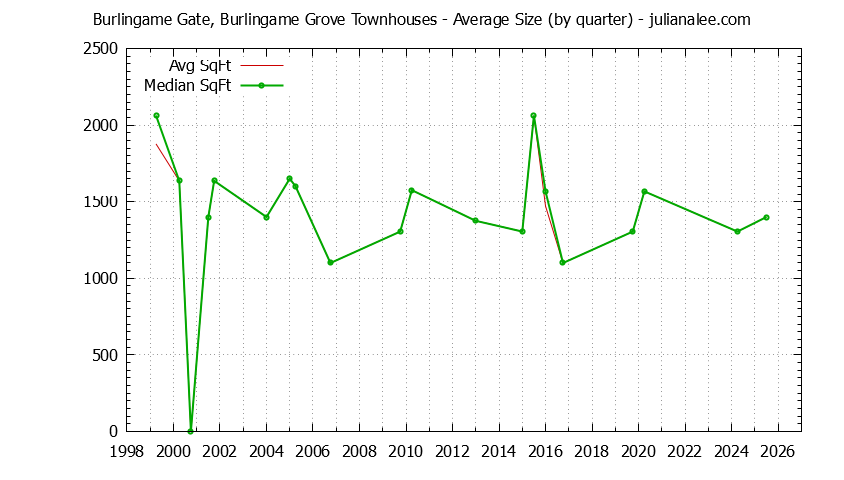 Quarterly Average Size of Burlingame Gate, Burlingame Grove Townhouses Sold Graph of the Quarterly Average Size of Burlingame Gate, Burlingame Grove Townhouses Sold