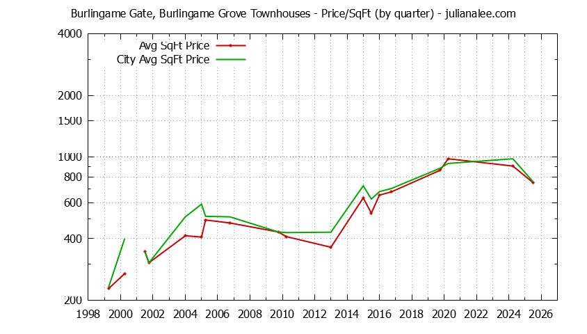 Quarterly Average Price Per Square Foot for Burlingame Gate, Burlingame Grove vs. Burlingame Townhouses Sold Graph of the Quarterly Average Price Per Square Foot for Burlingame Gate, Burlingame Grove vs. Burlingame Townhouses Sold