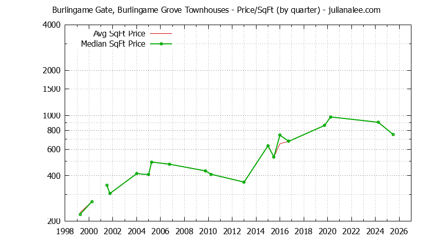 Quarterly Average Price Per Square Foot for Burlingame Gate, Burlingame Grove Townhouses Sold Graph of the Quarterly Average Price Per Square Foot for Burlingame Gate, Burlingame Grove Townhouses Sold