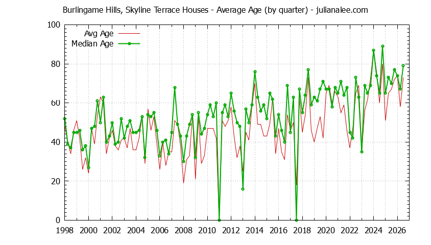 Graph of the Quarterly Average Age of Burlingame Hills, Skyline Terrace Houses Sold